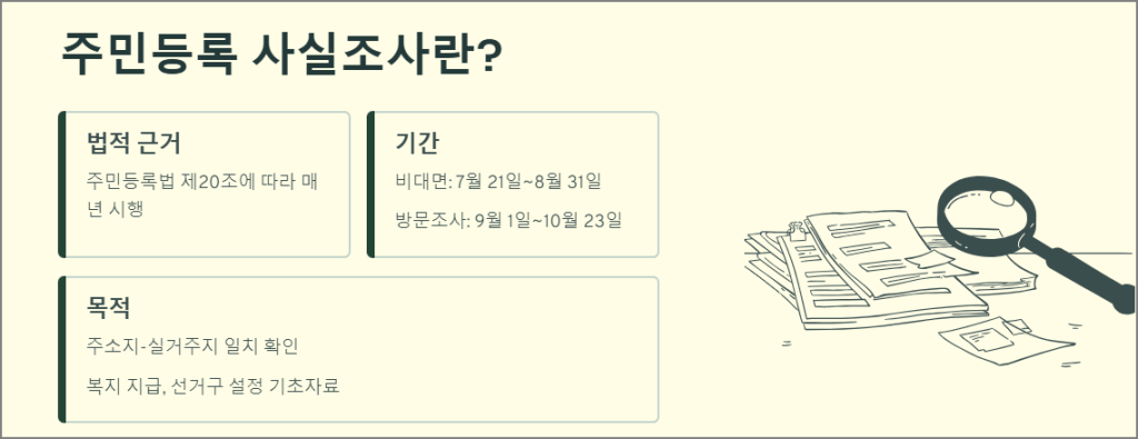 주민등록 사실조사란?