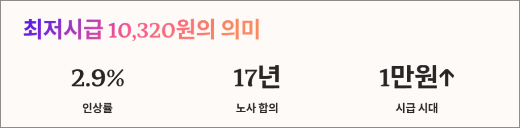 최저시급 10,320원 확정의 의미