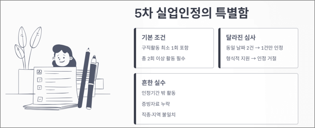 5차 실업인정의 특별함
