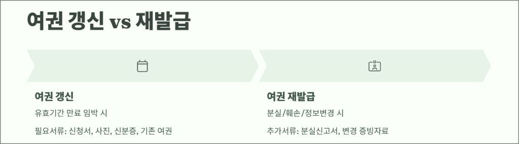 여권 갱신 vs 재발급