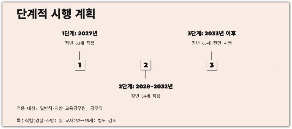 단계적 시행 계획