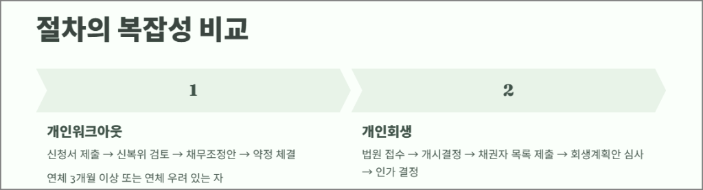 절차의 복잡성 비교