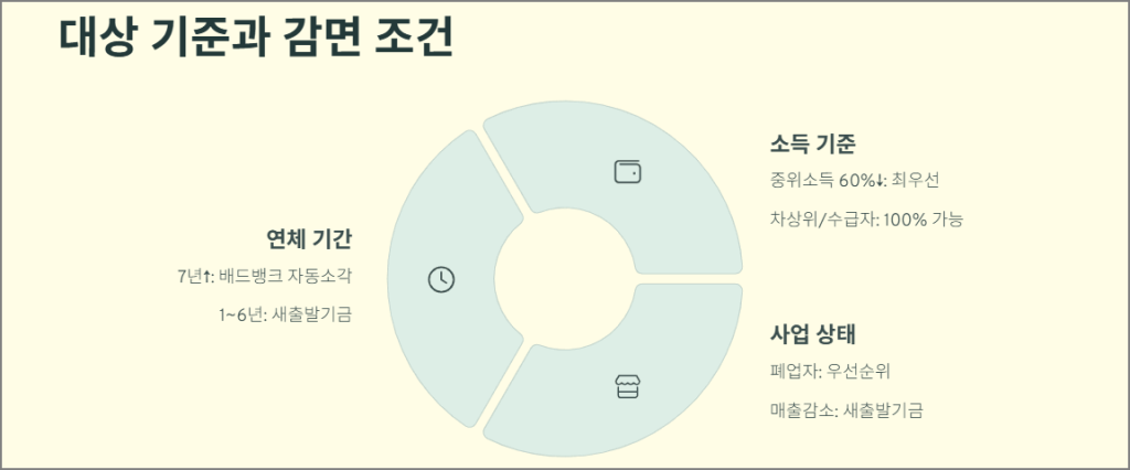 신청 대상 기준과 감면 조건