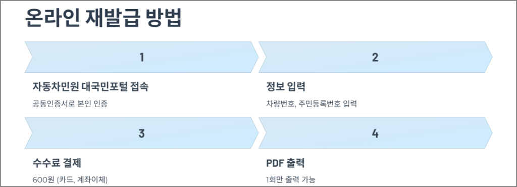 온라인 재발급 방법