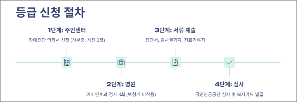 청각장애 등급절차