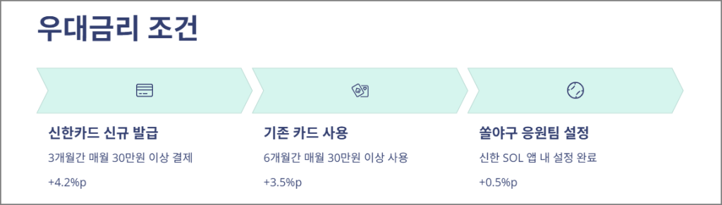 신한은행 전설의 적금 우대금리 조건