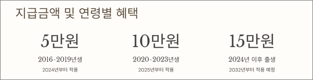 지급금액 및 연령별 혜택