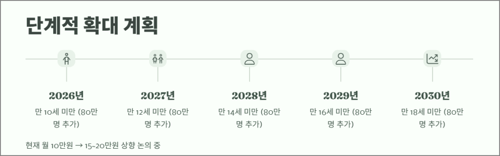 아동수당 단계적 확대 계획