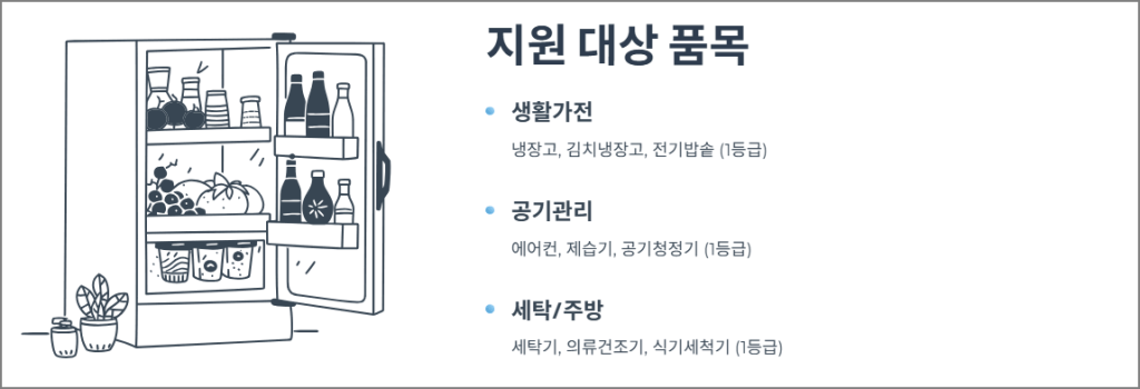 으뜸효율 가전 지원 대상 품목