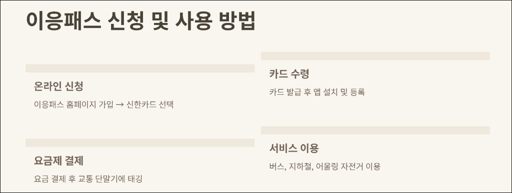 이응패스 신청 및 사용 방법