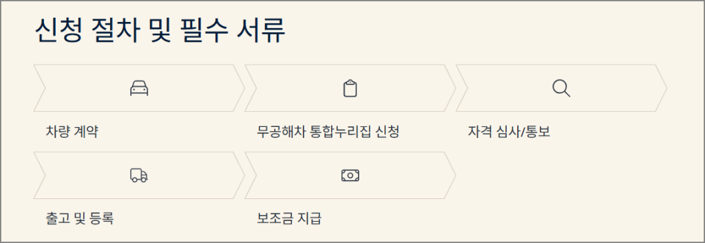 서울시 전기차 보조금 신청 절차