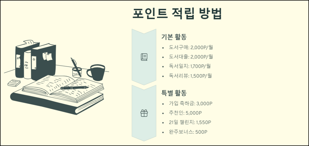 포인트 적립 방법