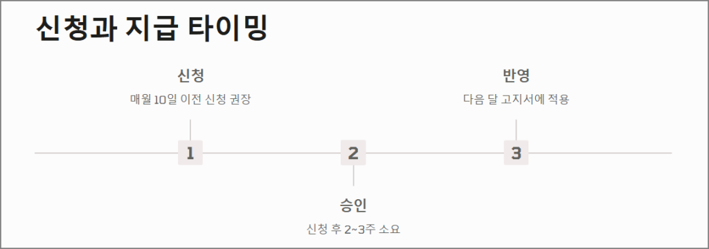 2025 두루누리 지원금 신청과 지급 타이밍