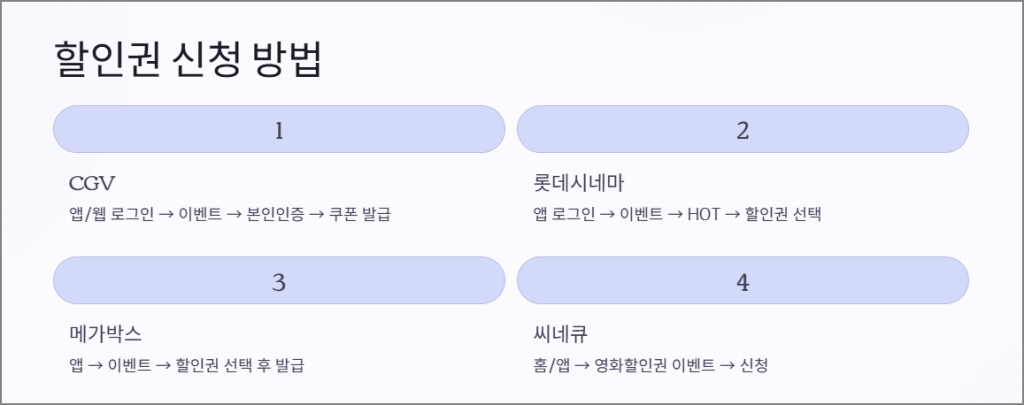 문체부 영화할인권 신청방법