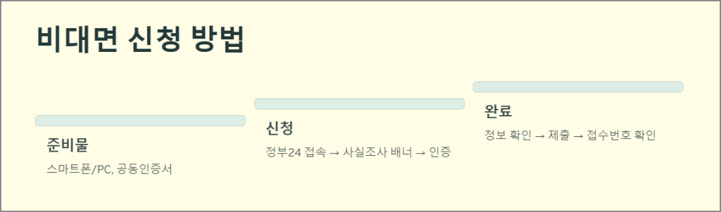 비대면 신청방법
