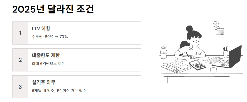 2025년 달라진 조건