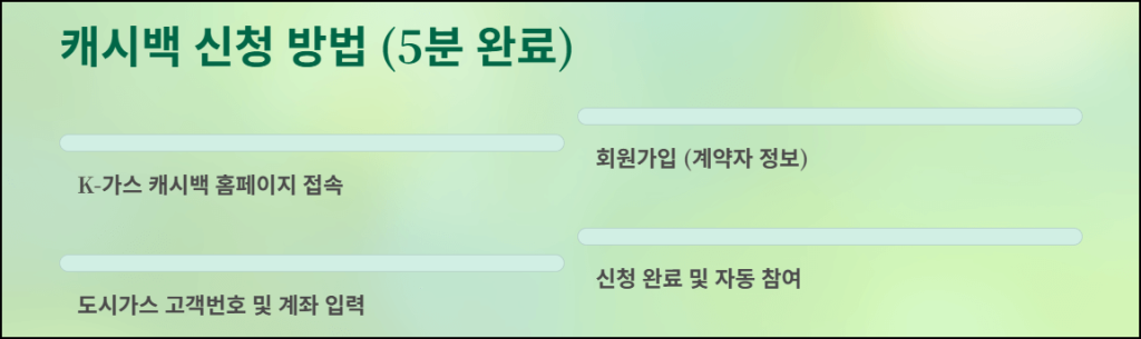 캐시백 신청 방법