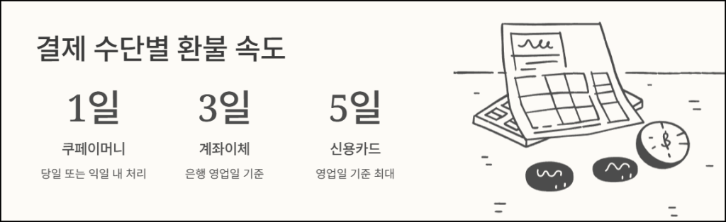 결제 수단별 환불 속도