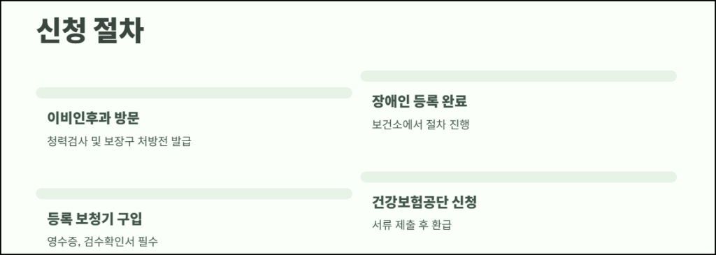 신청 절자