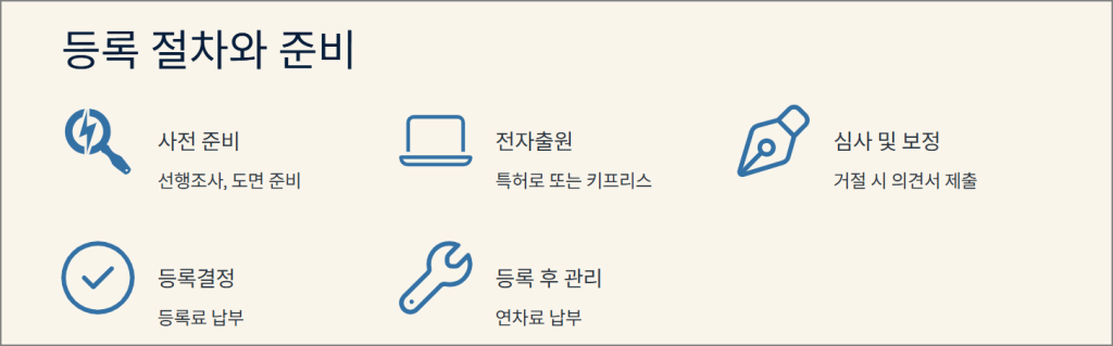 디자인권 등록 절차와 준비 서류
