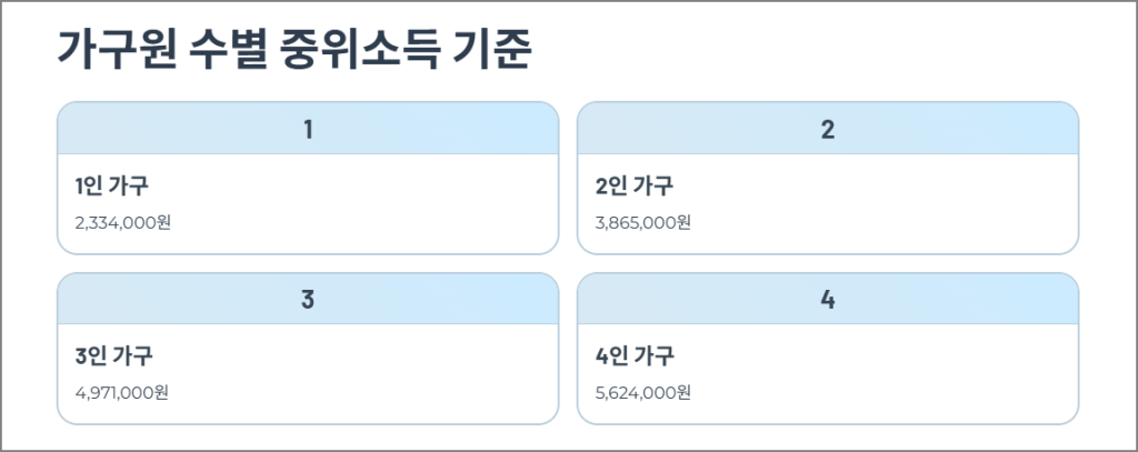 가구원 수별 중위소득 기준
