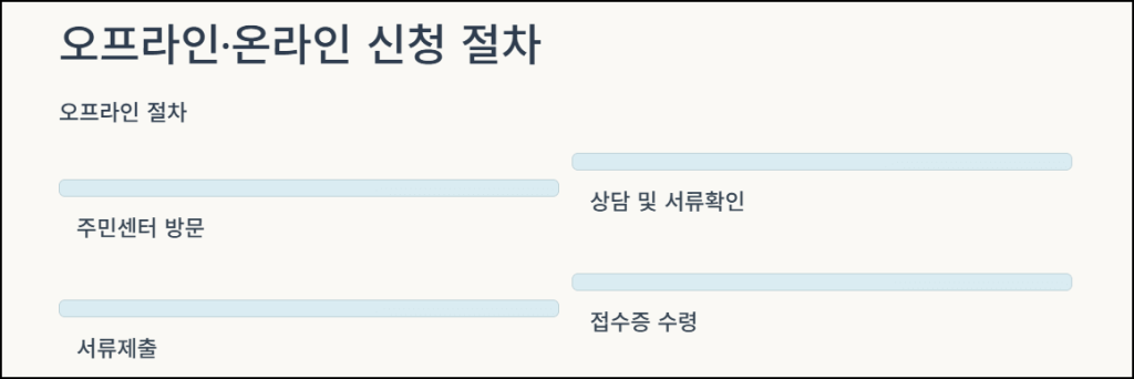 오프라인, 온라인 신청 절차