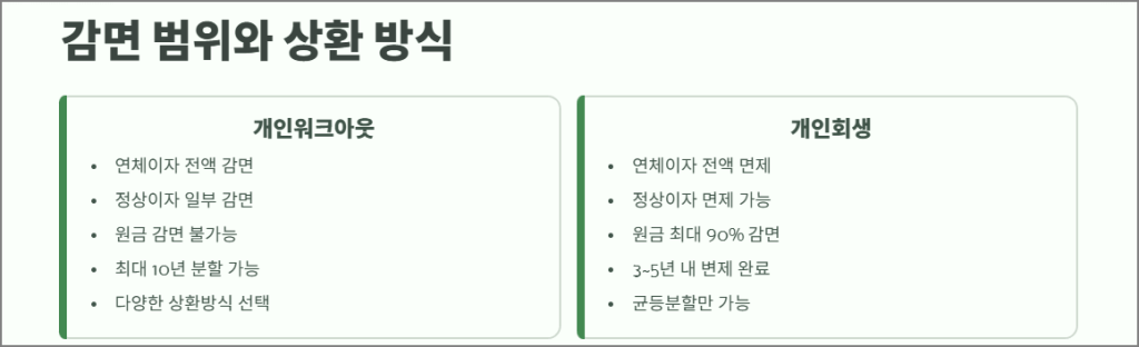 감면 범위와 상환방식의 구조적 차이