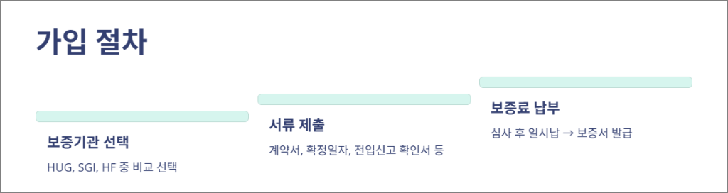 전세금 반환보증보험 가입절차