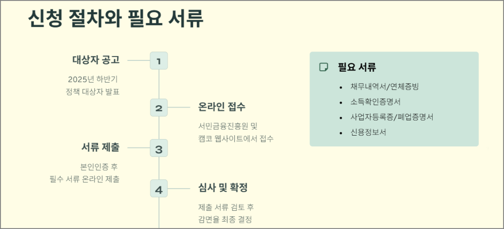 신청 절차와 필요 서류