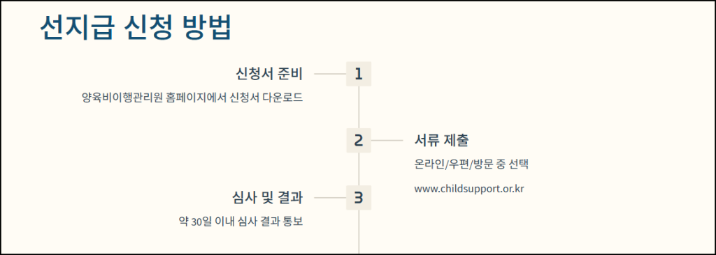 선지급 신청방법