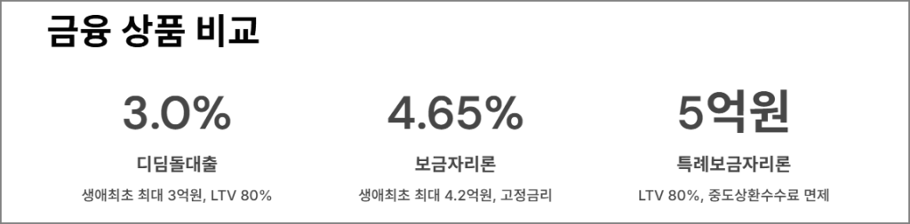 금융 상품 비교