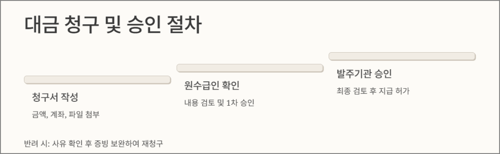 대금 청구 및 승인 절차
