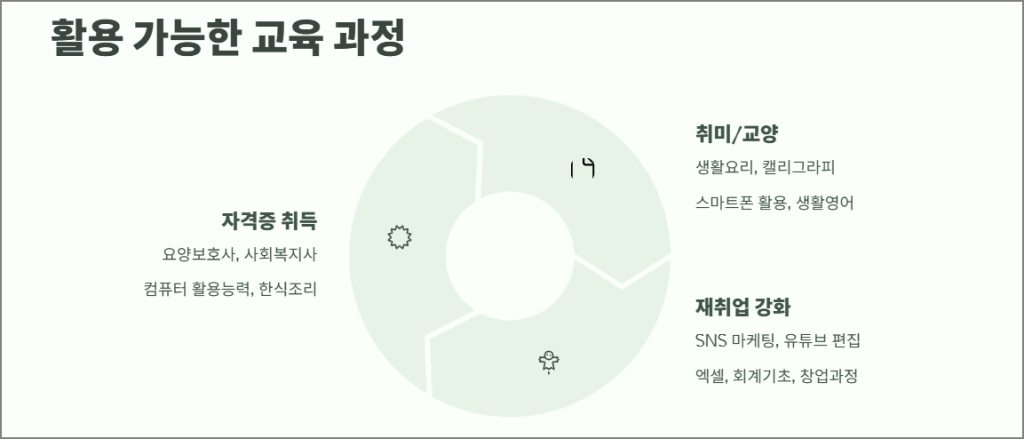 활용 가능한 교육 과정