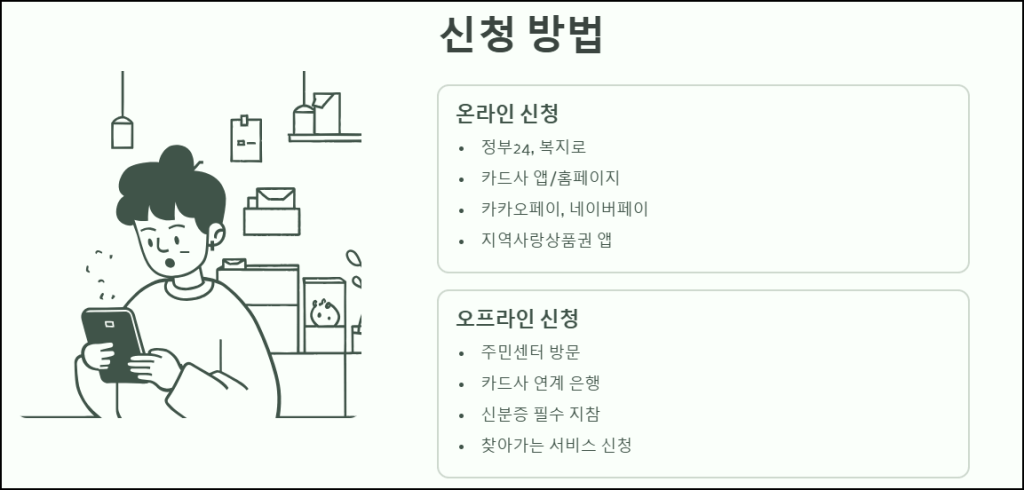 민생지원금 신청 방법