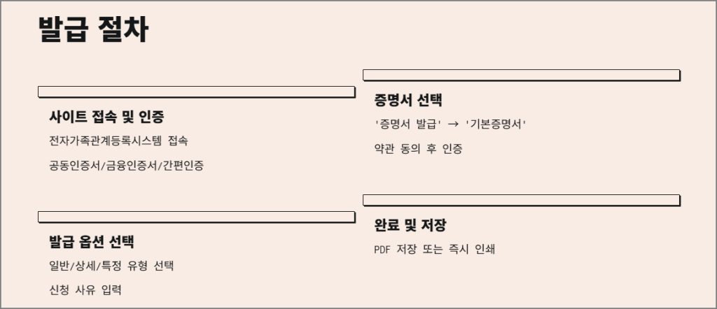 기본증명서 발급 절차