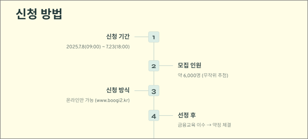 부산청년 기쁨두배통장 신청방법 및 일정