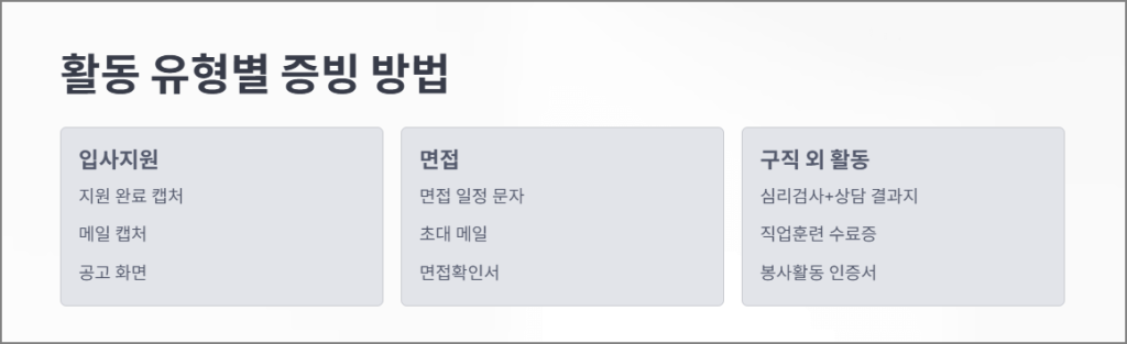 활동 유형별 증빙 방법