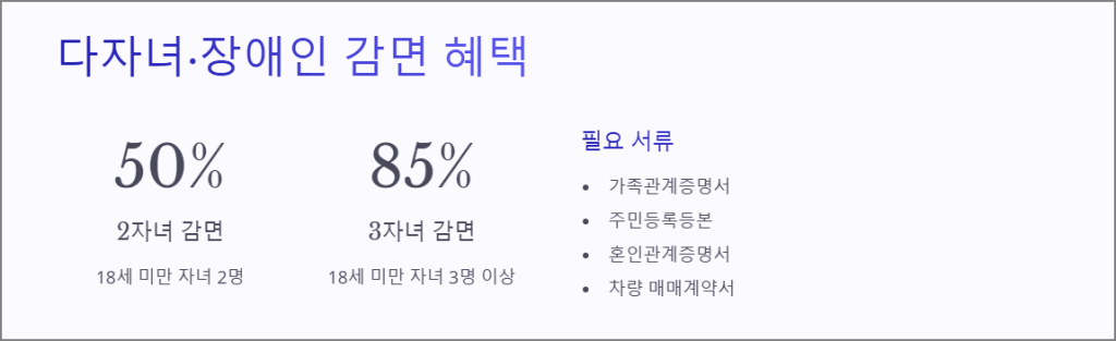 다자녀·장애인 감면 혜택