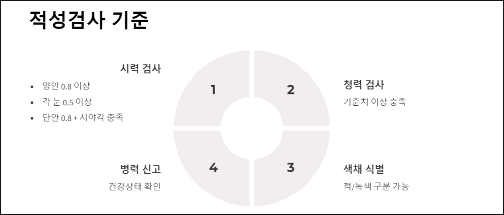 적성검사 기준