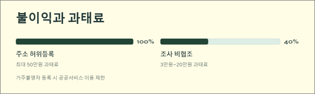 불이익과 과태료