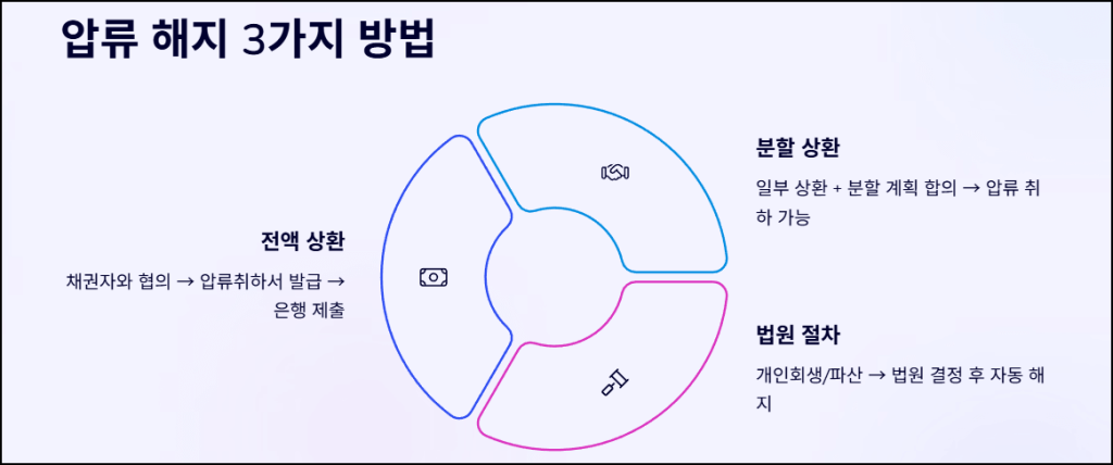 통장압류 해지방법 3가지 방식