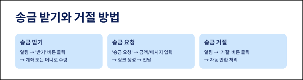 송금 받기와 거절 방법