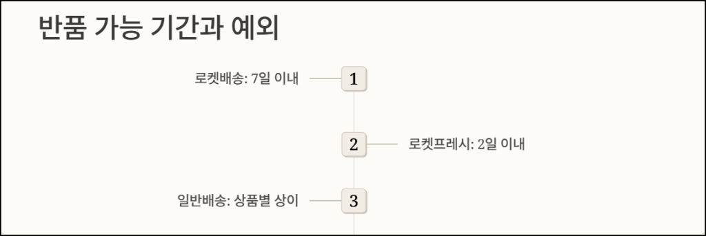 반품 가능 기간과 예외