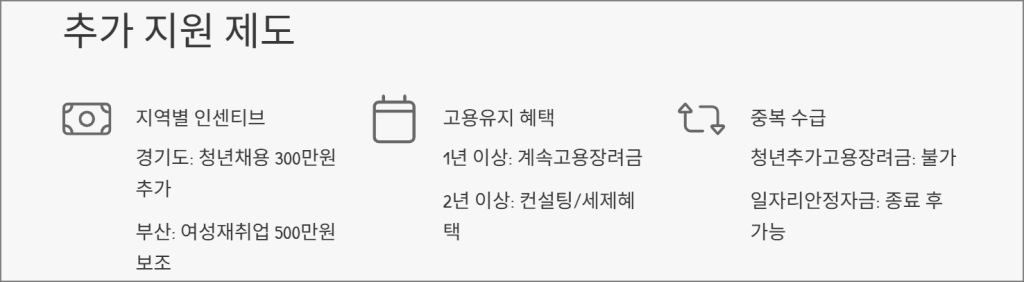 고용촉진장려금 추가지원 제도