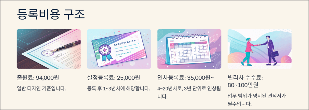 디자인권 등록비용 구조