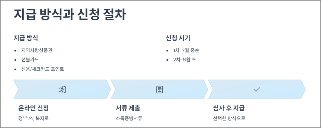 민생회복 지원금 지급방식과 신청절차