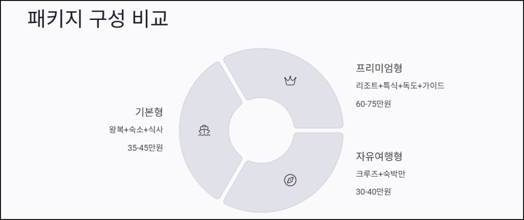 패키지 구성 비교