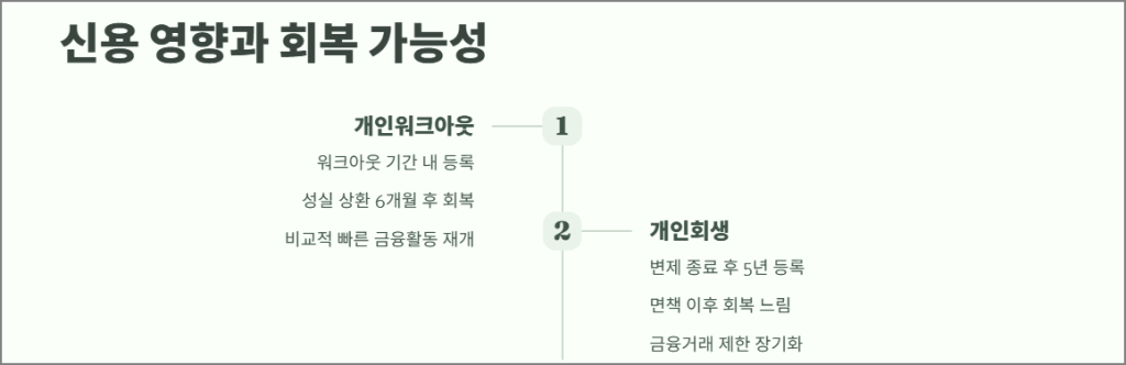 신용 영향과 회복 가능성 비교