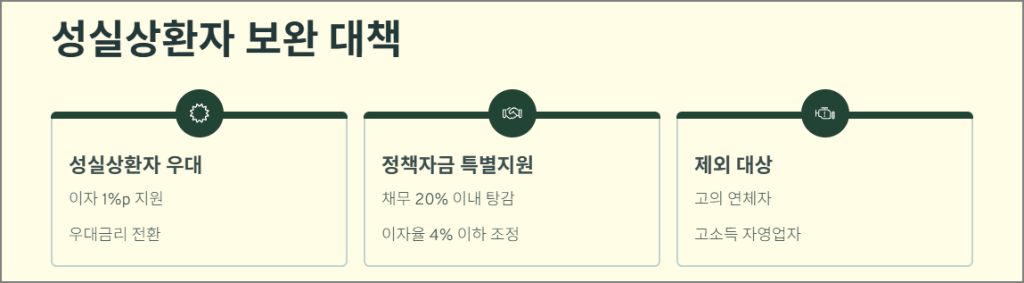 성실상환자 보완 대책