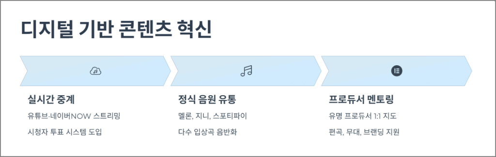 디지털 기반 콘텐츠 혁신